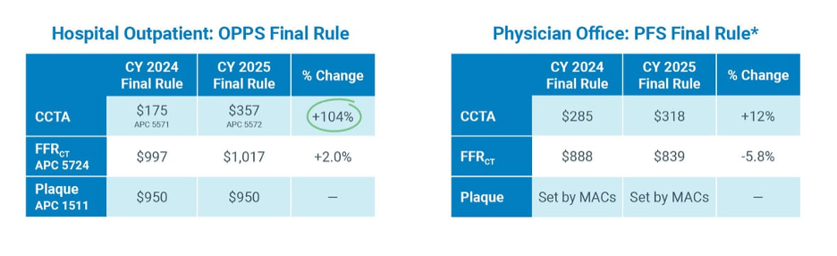 reimbursement for cardiovascular CT services